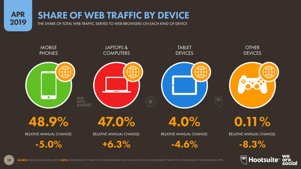 Digital Stats | we are social & Hootsuite - Page 10