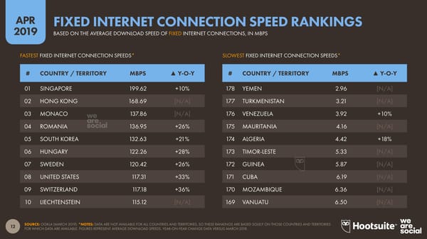 Digital Stats | we are social & Hootsuite - Page 12