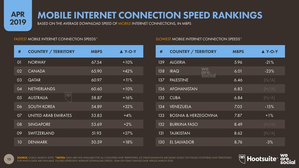 Digital Stats | we are social & Hootsuite - Page 13