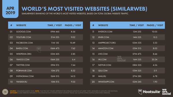 Digital Stats | we are social & Hootsuite - Page 14