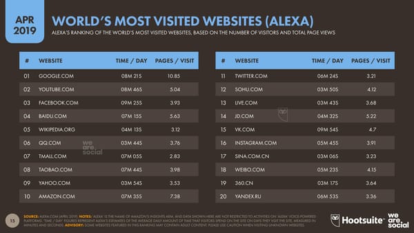 Digital Stats | we are social & Hootsuite - Page 15