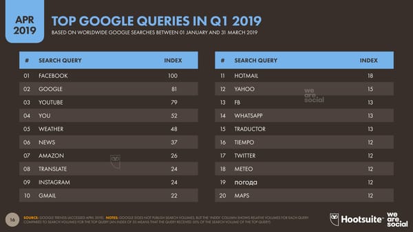 Digital Stats | we are social & Hootsuite - Page 16