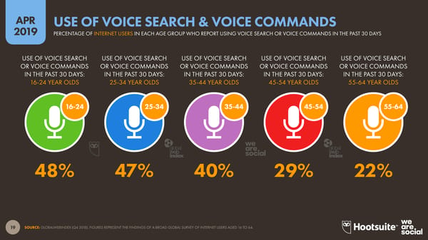 Digital Stats | we are social & Hootsuite - Page 19