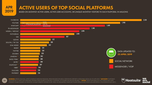 Digital Stats | we are social & Hootsuite - Page 24