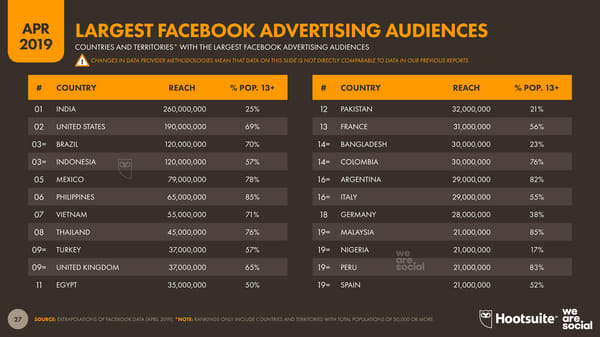 Digital Stats | we are social & Hootsuite - Page 27