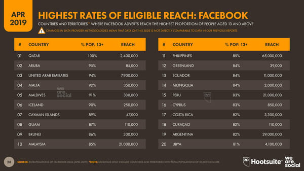 Digital Stats | we are social & Hootsuite - Page 28