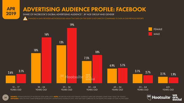 Digital Stats | we are social & Hootsuite - Page 29