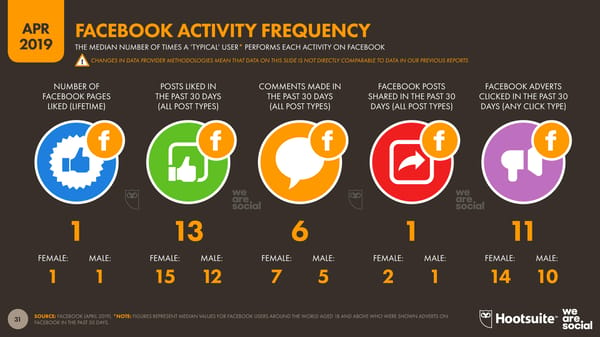 Digital Stats | we are social & Hootsuite - Page 31