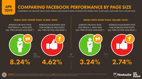 Digital Stats | we are social & Hootsuite - Page 34