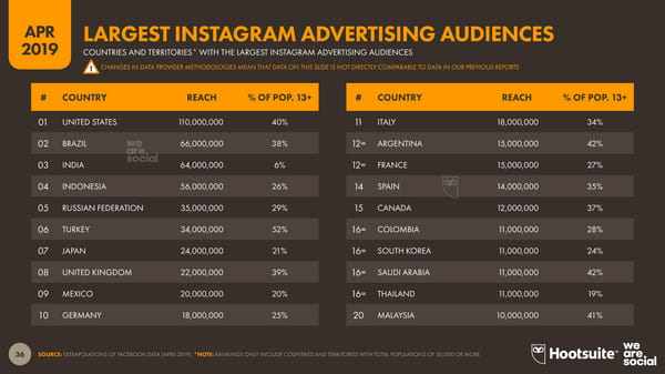 Digital Stats | we are social & Hootsuite - Page 36