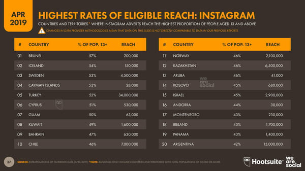 Digital Stats | we are social & Hootsuite - Page 37