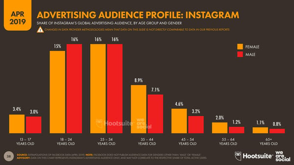 Digital Stats | we are social & Hootsuite - Page 38