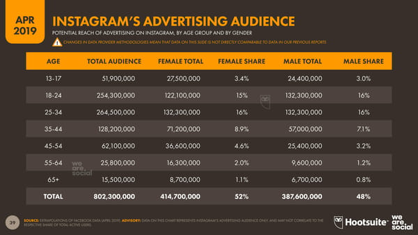 Digital Stats | we are social & Hootsuite - Page 39