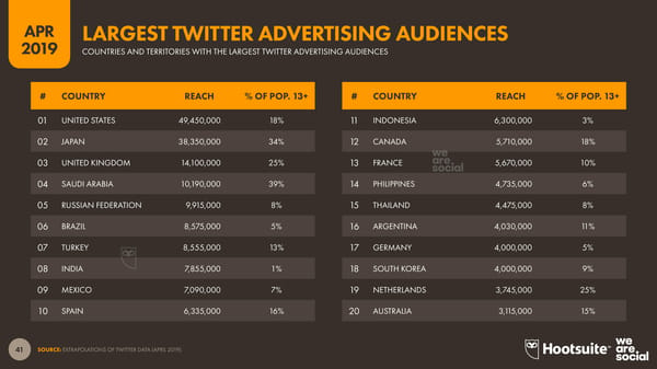 Digital Stats | we are social & Hootsuite - Page 41