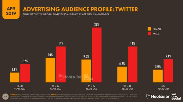 Digital Stats | we are social & Hootsuite - Page 42