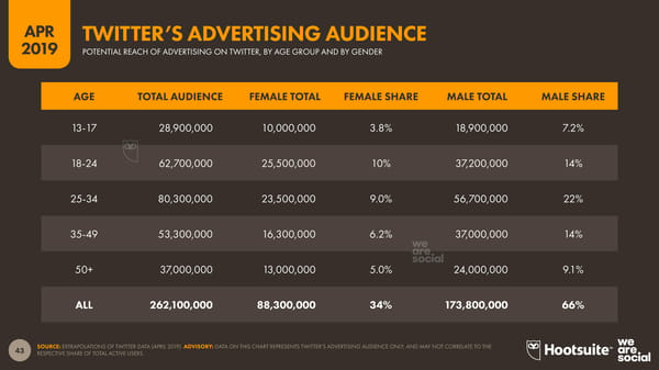 Digital Stats | we are social & Hootsuite - Page 43