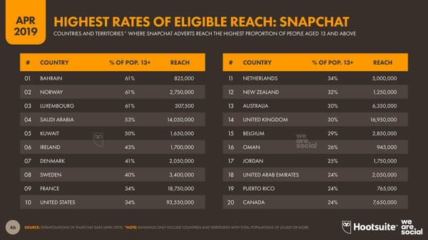 Digital Stats | we are social & Hootsuite - Page 46