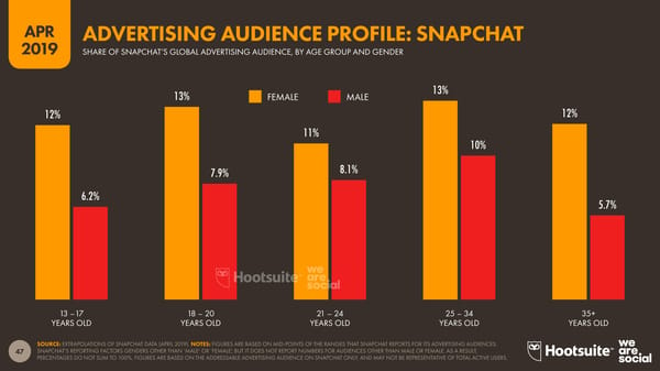 Digital Stats | we are social & Hootsuite - Page 47