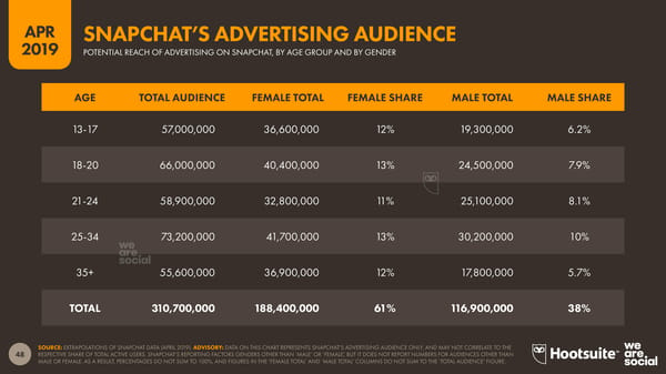 Digital Stats | we are social & Hootsuite - Page 48