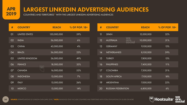 Digital Stats | we are social & Hootsuite - Page 50