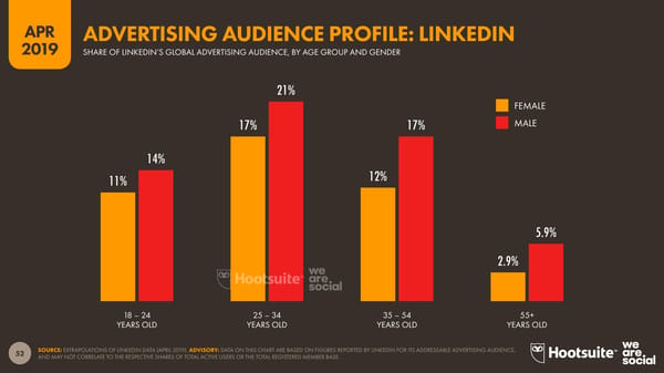 Digital Stats | we are social & Hootsuite - Page 52