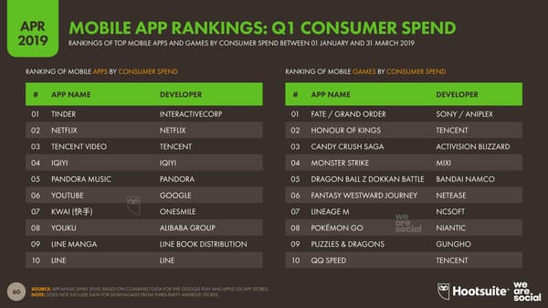 Digital Stats | we are social & Hootsuite - Page 60