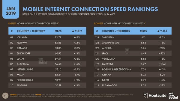 Digital 2019 Global Digital Overview - Page 51