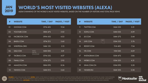 Digital 2019 Global Digital Overview - Page 53