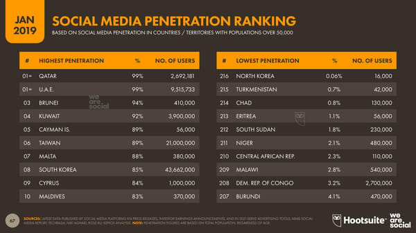 Digital 2019 Global Digital Overview - Page 67