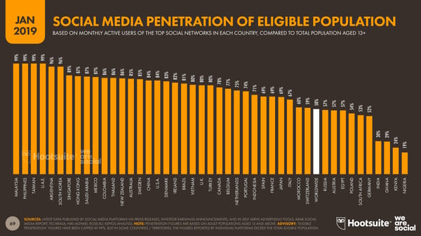 Digital 2019 Global Digital Overview - Page 69