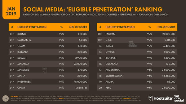 Digital 2019 Global Digital Overview - Page 70