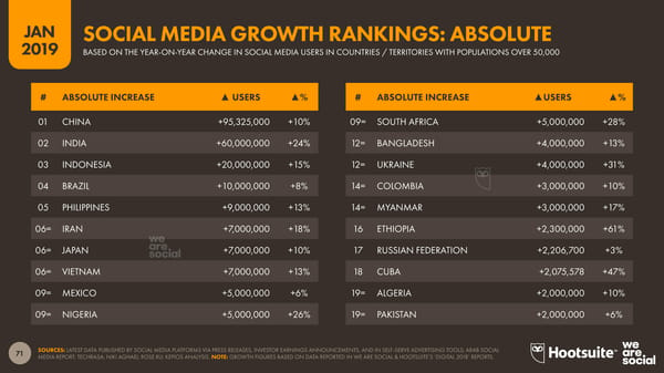 Digital 2019 Global Digital Overview - Page 71