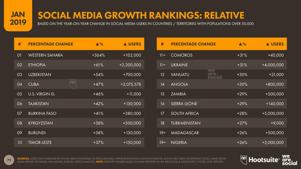 Digital 2019 Global Digital Overview - Page 72