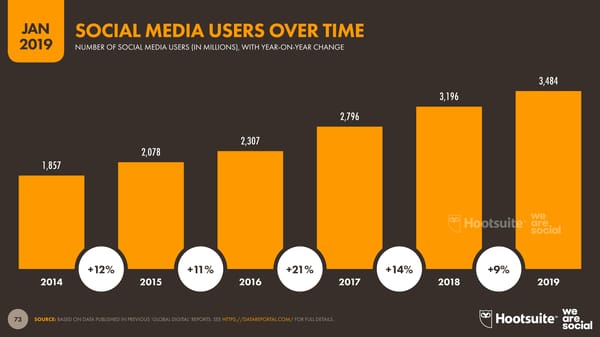 Digital 2019 Global Digital Overview - Page 73