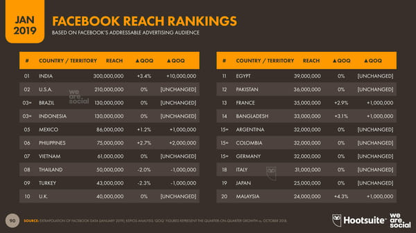 Digital 2019 Global Digital Overview - Page 90