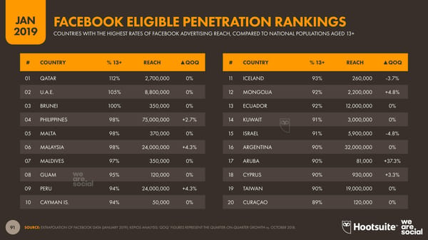 Digital 2019 Global Digital Overview - Page 91