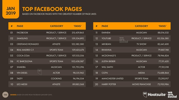 Digital 2019 Global Digital Overview - Page 105