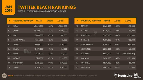 Digital 2019 Global Digital Overview - Page 120