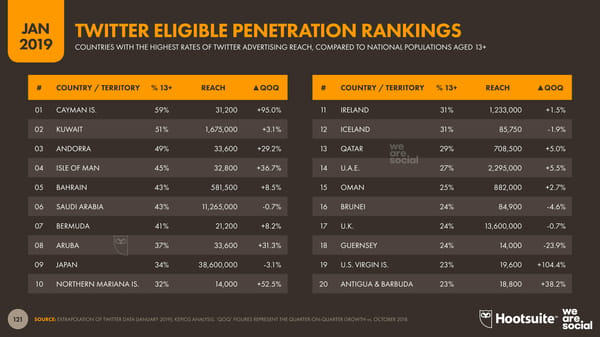 Digital 2019 Global Digital Overview - Page 121