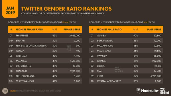 Digital 2019 Global Digital Overview - Page 122