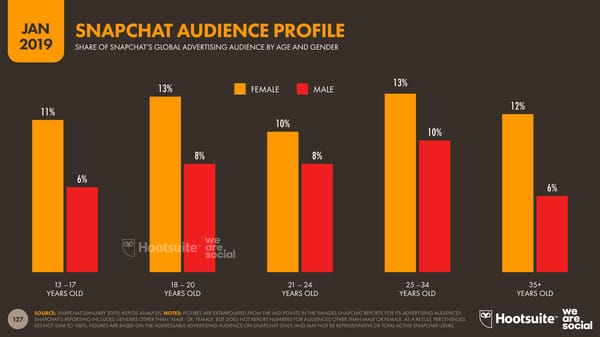 Digital 2019 Global Digital Overview - Page 127