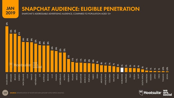 Digital 2019 Global Digital Overview - Page 129