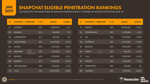 Digital 2019 Global Digital Overview - Page 131