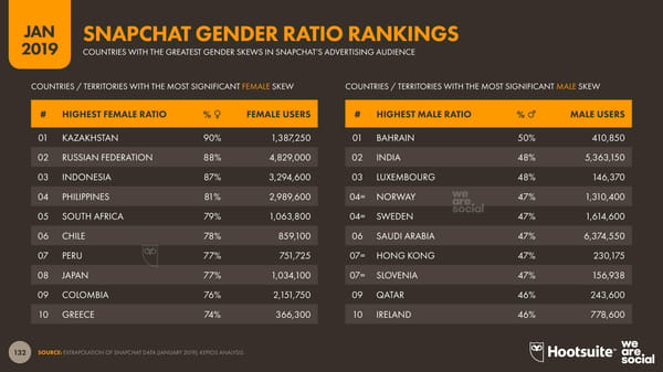 Digital 2019 Global Digital Overview - Page 132