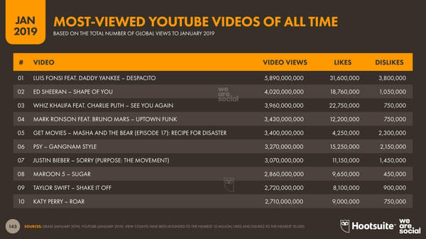 Digital 2019 Global Digital Overview - Page 143