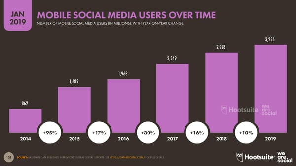 Digital 2019 Global Digital Overview - Page 151