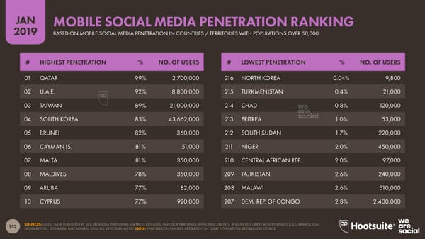 Digital 2019 Global Digital Overview - Page 152