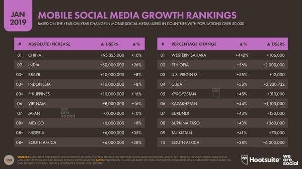 Digital 2019 Global Digital Overview - Page 153