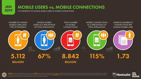 Digital 2019 Global Digital Overview - Page 155