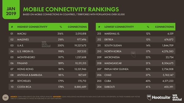 Digital 2019 Global Digital Overview - Page 161